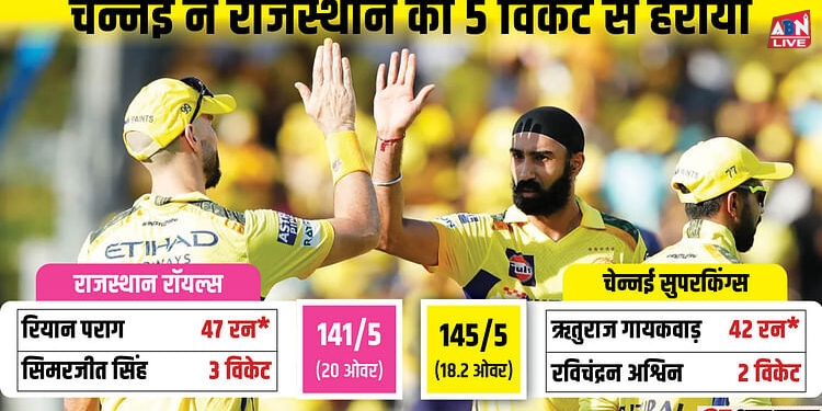 CSK vs RR : चेन्नई सुपर किंग्स ने प्लेऑफ की ओर बढ़ाए कदम, राजस्थान का इंतजार बढ़ा