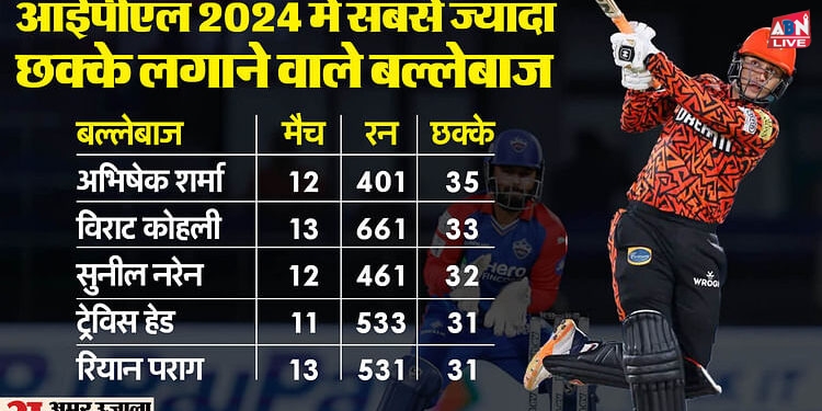 IPL 2024: आईपीएल 2024 में चौके से ज्यादा छक्के लगाने वाले बल्लेबाज, अभिषेक ने चौंकाया, शीर्ष तीन में दो भारतीय