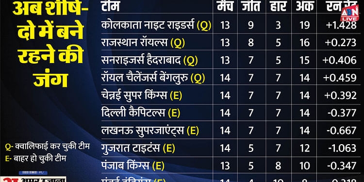 IPL 2024: प्लेऑफ की चार टीमें तय, तालिका में दूसरे स्थान पर पहुंचने के लिए हैदराबाद-राजस्थान के बीच जंग