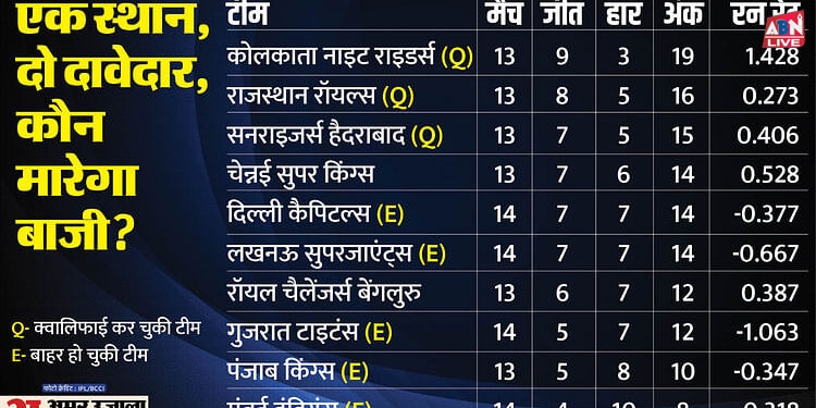 IPL 2024: प्लेऑफ की दौड़ से बाहर हुई लखनऊ, चौथे स्थान के लिए चेन्नई और आरसीबी में जंग