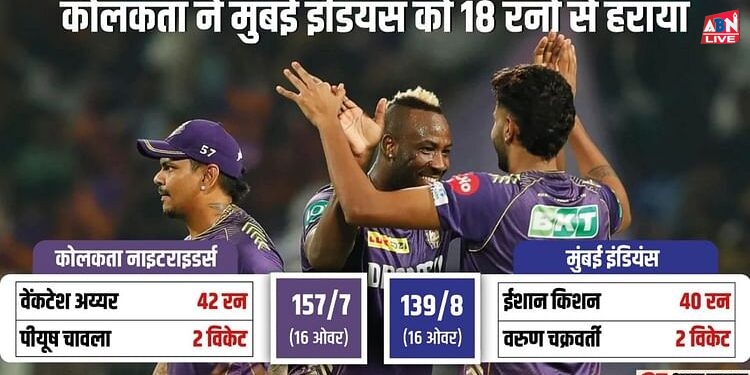 KKR vs MI : गेंदबाजों के दम पर कोलकाता ने मुंबई को दी मात, प्लेऑफ में पहुंचने वाली पहली टीम बनी