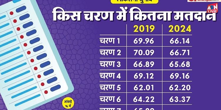 LS Poll: शुरुआती सुस्ती के बाद चौथे-पांचवें चरण में बढ़ा मतदान, छठे दौर में आई कमी, अब अंतिम चरण में क्या होगा?