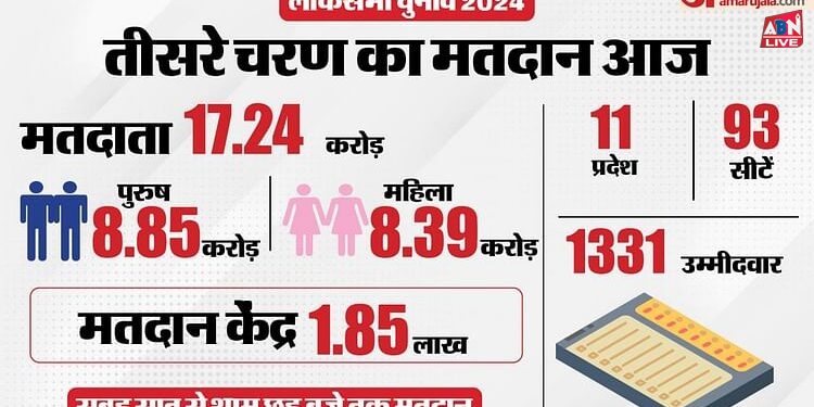 Lok Sabha Election Phase 3 Voting: 93 सीटें, 1331 उम्मीदवार, शाम छह तक मतदान; तीसरे चरण के चुनाव की खास बातें