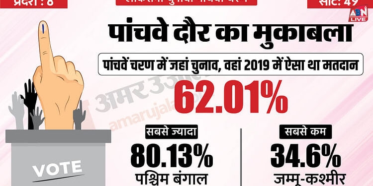 Lok Sabha Poll: पांचवें चरण में कहां-कहां मतदान, किन उम्मीदवारों के बीच मुकाबला? सब कुछ ग्राफिक्स में देखें