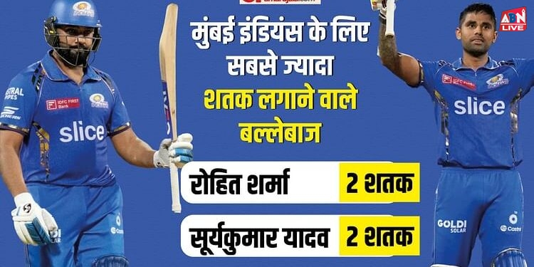 MI vs SRH: आईपीएल 2024 में अब तक लग चुके 12 शतक, सूर्यकुमार ने 51 गेंदों पर लगाई सेंचुरी, रोहित की बराबरी की