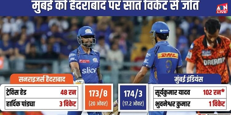 MI vs SRH : सूर्या के तूफान में उड़ा हैदराबाद, मुंबई की प्लेऑफ में पहुंचने की उम्मीद बरकरार, तिलक भी चमके