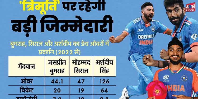 T20 WC: डेथ ओवरों में भरोसेमंद हैं बुमराह, जानें 16 से 20 ओवरों में कैसा रहा है अर्शदीप और सिराज का प्रदर्शन