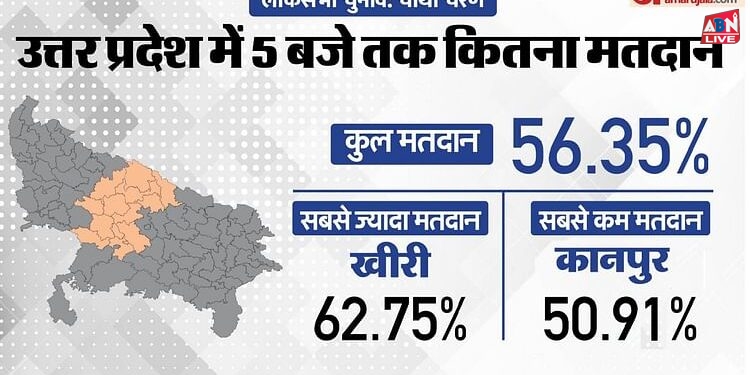 UP Lok Sabha Phase 3 Election Live: यूपी में चौथे चरण के लिए मतदान खत्म, सभी 13 सीटों पर 56% से अधिक वोटिंग