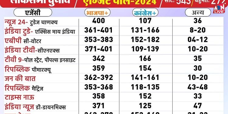 Exit Poll 2024: सभी एग्जिट पोल में फिर से मोदी सरकार, तीन में सचमुच 400 पार; ग्राफिक में देखें राज्यवार अनुमान