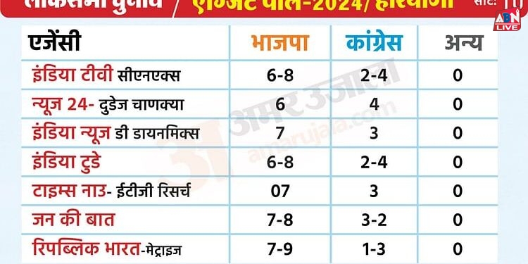 Haryana: पिछले चुनाव में एग्जिट पोल से उलट आए थे हरियाणा के नतीजे, इस बार ये है तस्वीर