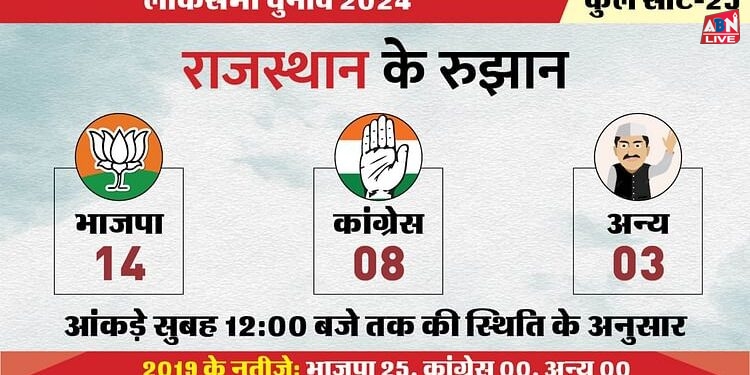 Rajasthan Election Result Live: राजस्थान में BJP को झटका और कांग्रेस को फायदा, तीन सीटों पर अन्य ने ली बढ़त