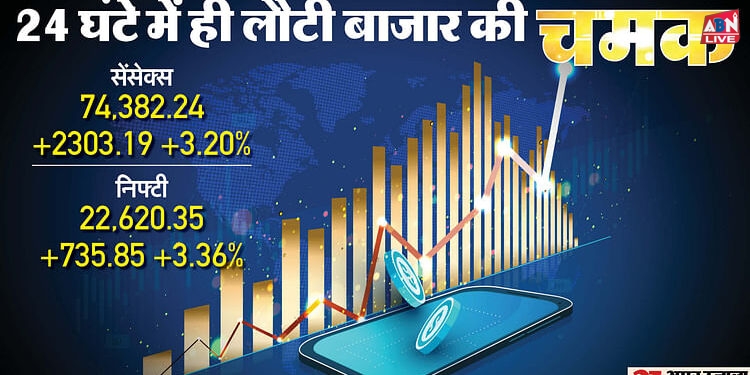 Sensex Closing Bell: चुनाव परिणाम के बाद हुए नुकसान की तेजी से भरपाई; सेंसेक्स 2303 अंक चढ़ा, निफ्टी 22600 पार