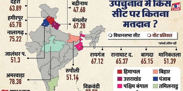 Bypoll 2024: सात राज्यों की 13 विधानसभा सीट पर कहां-कितना मतदान? जानें इन सीटों पर क्यों कराने पड़े उपचुनाव