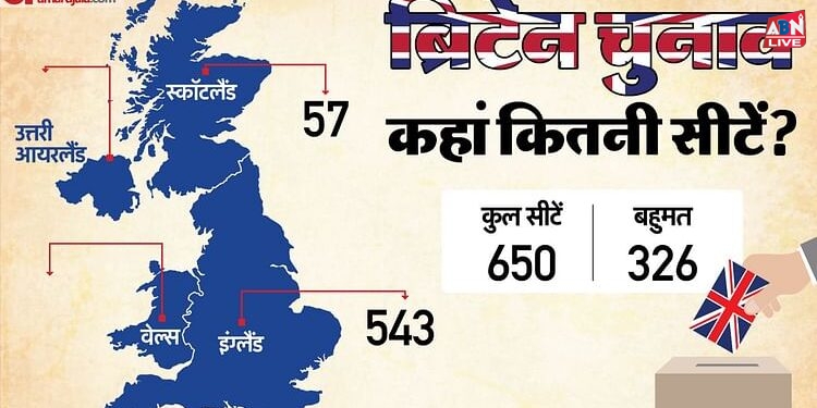 UK Election: आम चुनाव में ऋषि सुनक की अग्निपरीक्षा; ब्रिटेन में कैसे होता है चुनाव, मुकाबला किसके बीच? जानें