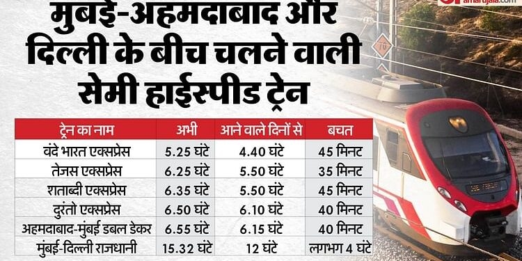 Railways: 15 अगस्त से इस रफ्तार से दौड़ेगी वंदे भारत-राजधानी, मुंबई-दिल्ली के बीच कम हो सकता है यात्रा का समय