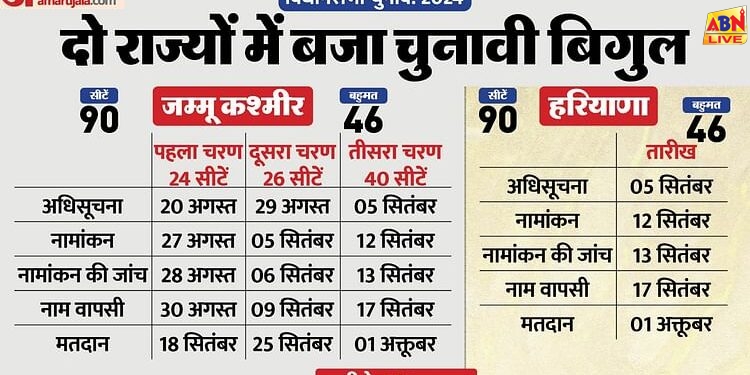 चुनाव की खास बातें: तीन मतदाताओं के लिए केंद्र, तैरते पोलिंग स्टेशन से हरियाणा-जम्मू कश्मीर चुनाव के चेहरों तक