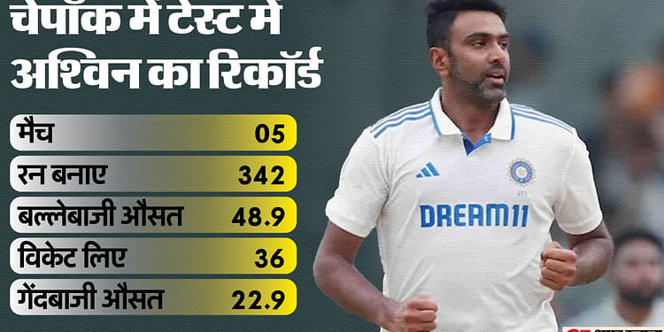 Ashwin Record: अश्विन चौथी पारी में सबसे ज्यादा विकेट लेने वाले भारतीय, घर में टीम की जीत में प्रमुख 'अस्त्र'