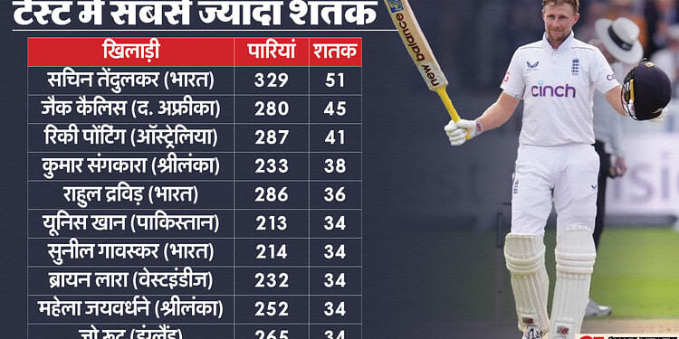 ENG vs SL: क्या टूट जाएगा सचिन तेंदुलकर का टेस्ट में सबसे ज्यादा रन का रिकॉर्ड? शतकवीर जो रूट ने दिया यह बयान