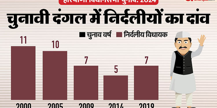 Haryana: पिछली बार निर्दलीय बने थे सरकार के संकटमोचक, 5 चुनावों में कैसा रहा स्वतंत्र उम्मीदवारों का प्रदर्शन?