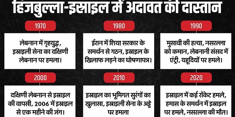 Hezbollah: कैसे लेबनान के गृहयुद्ध से बना हिजबुल्ला, इस्राइल से दुश्मनी क्यों हुई, नसरल्ला के बाद क्या?