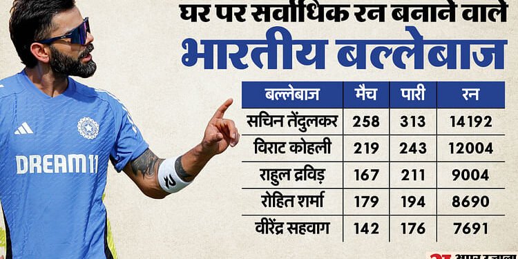 IND vs BAN: विराट कोहली ने हासिल की खास उपलब्धि, ऐसा करने वाले सचिन तेंदुलकर बाद दूसरे भारतीय बल्लेबाज बने