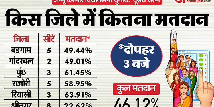 J&K Election Phase-2: जम्मू कश्मीर में दूसरे चरण में रियासी में सबसे ज्यादा मतदान, जानें अन्य जिलों का हाल