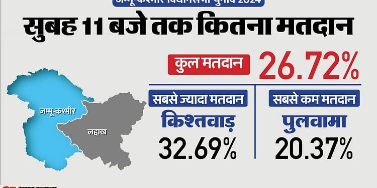 Jammu Kashmir Election Live: 11 बजे तक 26.72 फीसदी मतदान, किश्तवाड़ में सबसे अधिक तो पुलवामा में सबसे कम