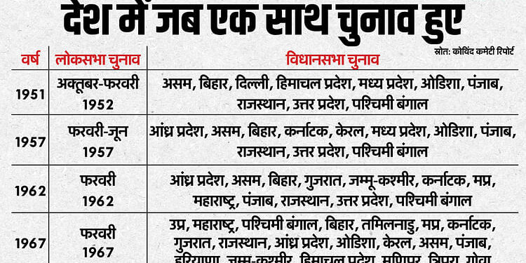 One Nation One Election: देश में कब तक हुए एक साथ चुनाव, क्यों अलग-अलग होने लगे लोकसभा और विधानसभा के चुनाव?