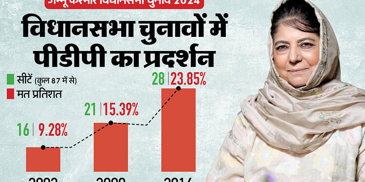 PDP की कहानी: कांग्रेस से अलग हो मुफ्ती मोहम्मद सईद ने बनाई पीडीपी, अब परिवार की तीसरी पीढ़ी है मैदान में