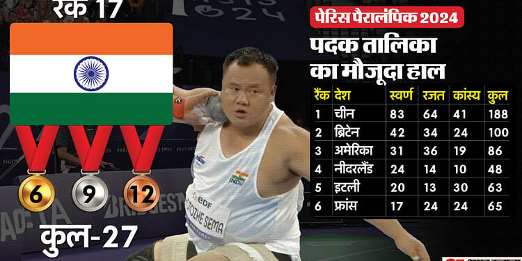 Paralympics Day 10 Schedule: पेरिस में 30 का आंकड़ा छूने के लिए भारत को तीन पदक की जरूरत, देखें मौजूदा तालिका