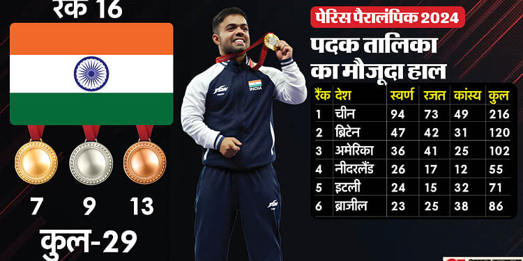 Paralympics Day 11: पूजा ओझा से पदक की उम्मीद, जानिए भारत के शेड्यूल और समापन समारोह से जुड़ी सभी डिटेल्स