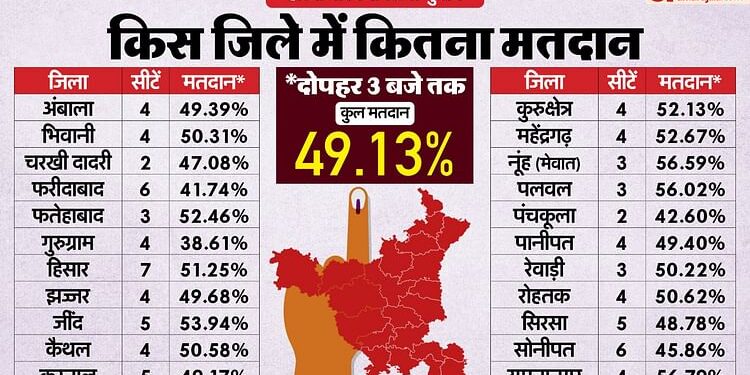 Haryana Polls 2024 Voting: हरियाणा चुनाव की सभी 90 सीटों का हाल, जानें कहां-कितना मतदान और किसके बीच मुकाबला?