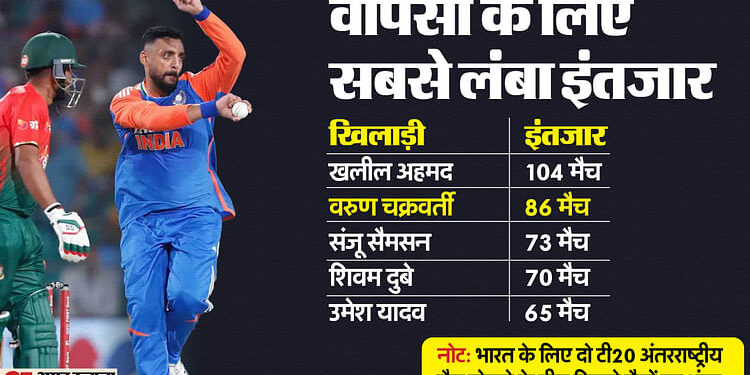 IND vs BAN T20: गेंदबाजी एक्शन में बदलाव से वरुण को मिली सफलता, खुद खोला सफलता का राज, बताया क्यों हुई वापसी