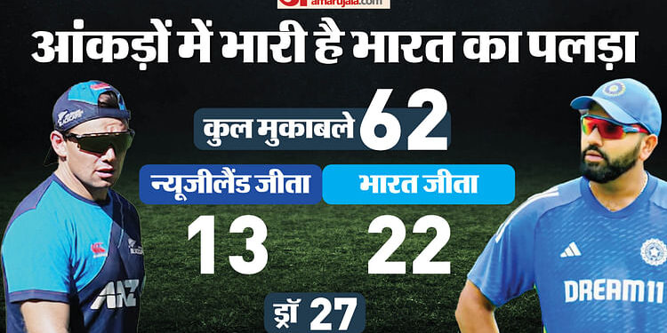 IND vs NZ Playing 11: तीन तेज गेंदबाजों के साथ उतरने की रणनीति पर आगे बढ़ेगा भारत? जानें संभावित प्लेइंग-11