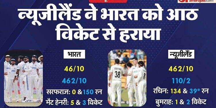 IND vs NZ Test: न्यूजीलैंड ने भारत को उसके घर में 36 साल बाद हराया, टीम इंडिया की लगातार जीत का सिलसिला टूटा