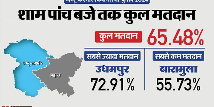 Jammu and Kashmir Election Live: तीन बजे तक 65.48% हुआ मतदान, उधमपुर में सबसे ज्यादा 72.91% पड़े वोट