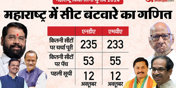 Maharashtra Election: महाराष्ट्र में कौन कितनी सीट पर लड़ेगा, एनडीए-एमवीए में सीट बंटवारे को लेकर क्या हो रहा?