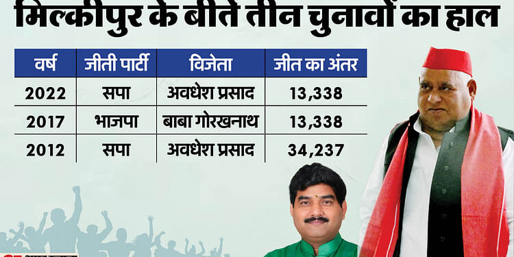 Milkipur: कभी लेफ्ट का गढ़ रही, सुरक्षित हुई तो दो बार जीते अवधेश प्रसाद, ऐसा है मिल्कीपुर विधानसभा का इतिहास