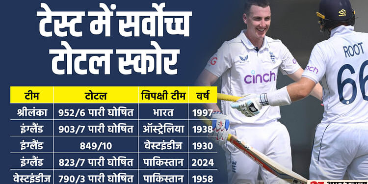 PAK vs ENG: इंग्लैंड ने टेस्ट इतिहास का चौथा सर्वोच्च स्कोर बनाया, रूट-ब्रूक की पारी से लगाई रिकॉर्ड्स की झड़ी