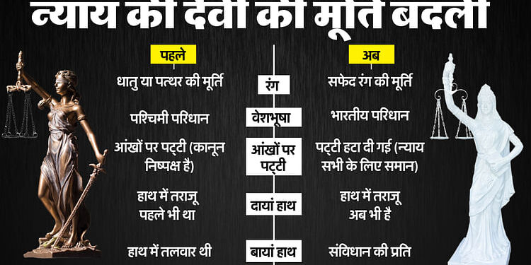 न्याय की देवी की कहानी: यूनान-मिस्र से शुरुआत, भारत में 17वीं शताब्दी में आई मूर्ति यूं बनी व्यवस्था का हिस्सा