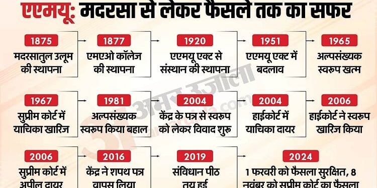 AMU: 59 साल से चला आ रहा एएमयू के अल्पसंख्यक दर्जे का विवाद क्या है, सुप्रीम कोर्ट के फैसले से क्या बदलेगा?