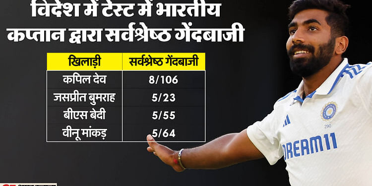 IND vs AUS: बुमराह ने 11वीं बार पारी में पांच विकेट लिए, ऑस्ट्रेलिया में दूसरी बार, बतौर कप्तान बनाया रिकॉर्ड