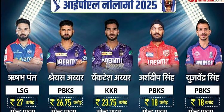 IPL 2025: सभी 12 मार्की खिलाड़ी बिके, पंत से लेकर श्रेयस-केएल तक, नीलामी में बड़े खिलाड़ियों पर जमकर बरसे पैसे