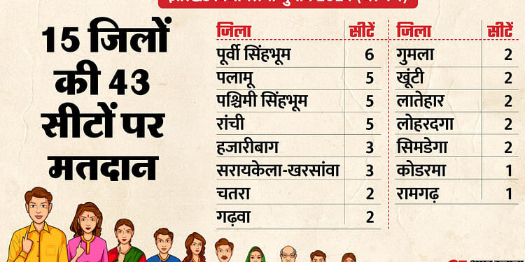 Jharkhand Election Phase-1: झारखंड चुनाव के पहले चरण में कहां-किनके बीच मुकाबला? जानें सभी 43 सीटों का हाल