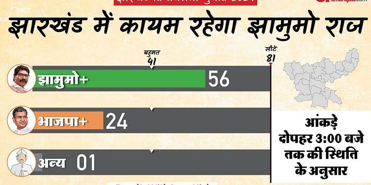 Jharkhand Election Result LIVE: 'INDIA' को मिला बहुमत, CM हेमंत सोरेन जीते, JMM ने 31 सीटों पर हासिल की जीत