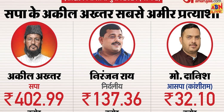 Jharkhand Election: झारखंड में दूसरे चरण में 124 करोड़पति प्रत्याशी, सपा के अकील अख्तर की संपत्ति 403 करोड़ की