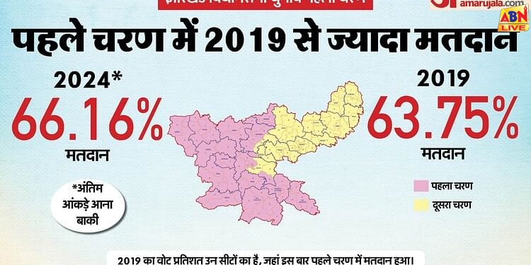 Jharkhand Election: पहले चरण की 43 सीटों पर 2019 से ज्यादा मतदान, जानें किस सीट पर कितनी वोटिंग हुई