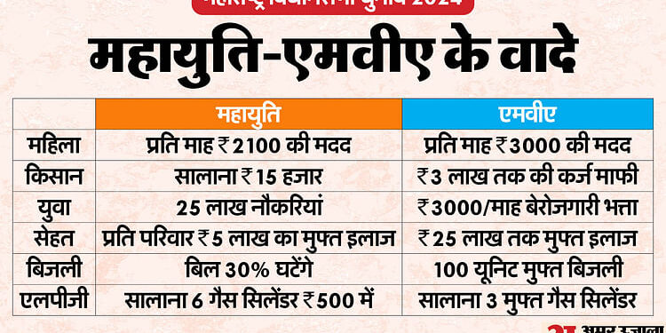 Mahayuti vs MVA: महाराष्ट्र में महायुति-एमवीए के घोषणा पत्र में क्या खास, दोनों में कितने वादे एक से?