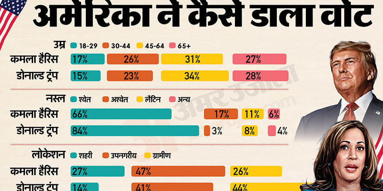 US Election Results: 2020 की हार के बाद डोनाल्ड ट्रंप ने कैसे की वापसी, 2024 की यह जीत ऐतिहासिक क्यों?