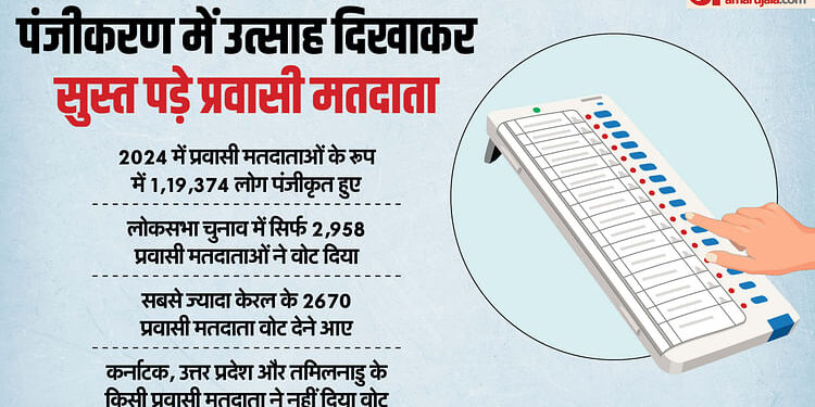 Election Data: प्रवासी मतदाताओं ने नहीं दिखाया लोकसभा चुनाव में उत्साह, चुनाव आयोग के आंकड़ों ने चौंकाया